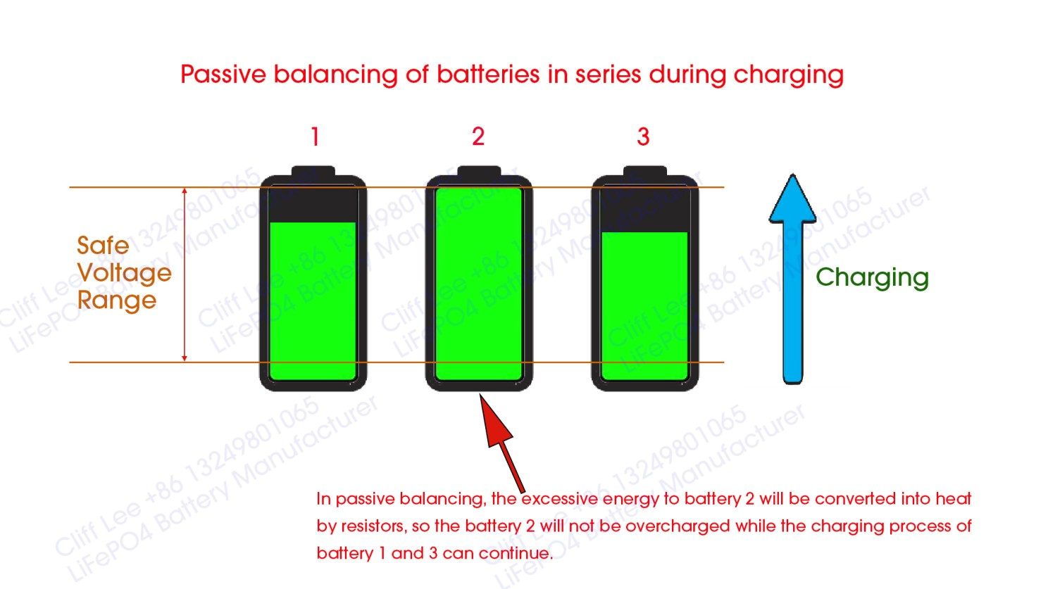 Passive Balancing and Active Balancing of Lithium Batteries