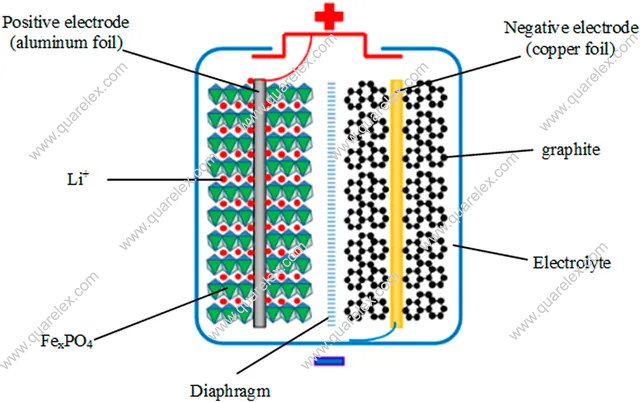 How does the Lithium Iron Phosphate Battery(LiFePO4) work?